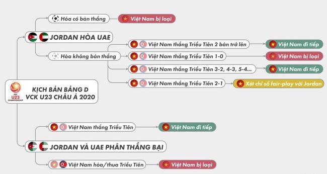 Kịch bản của U23 Việt Nam nếu muốn vào bán kết?