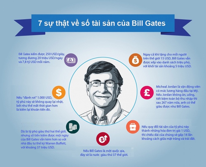 Bill Gates là ai