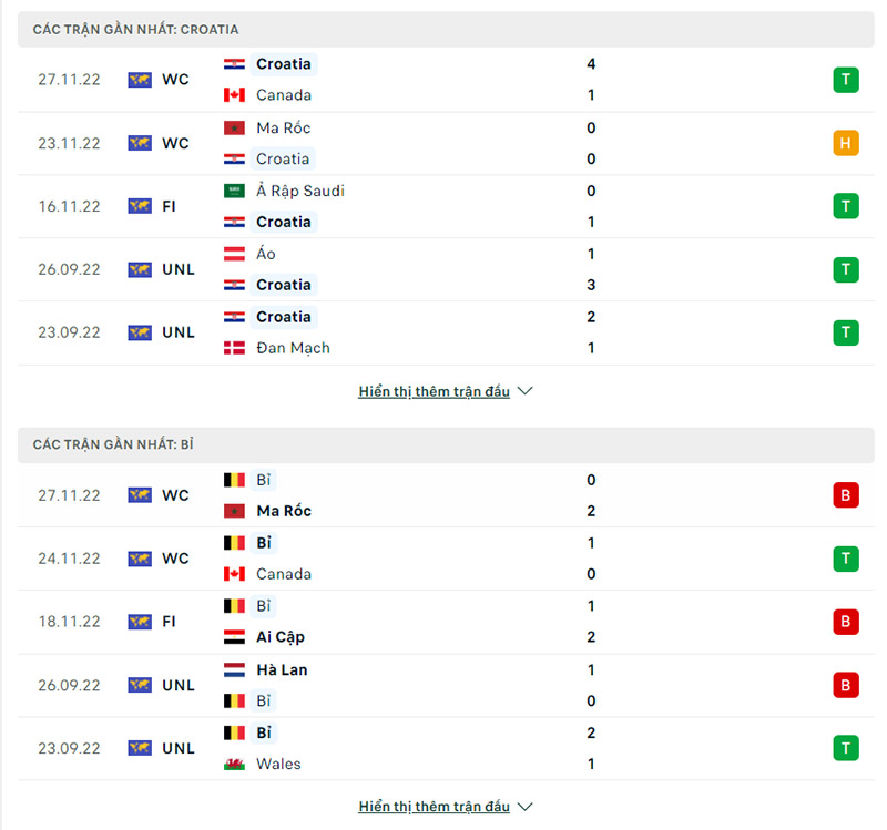 Phong độ thi đấu các trận gần nhất của Croatia vs Bỉ