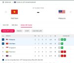 Việt Nam vs Malaysia link trực tiếp lúc 19h30 ngày 27/12/2022