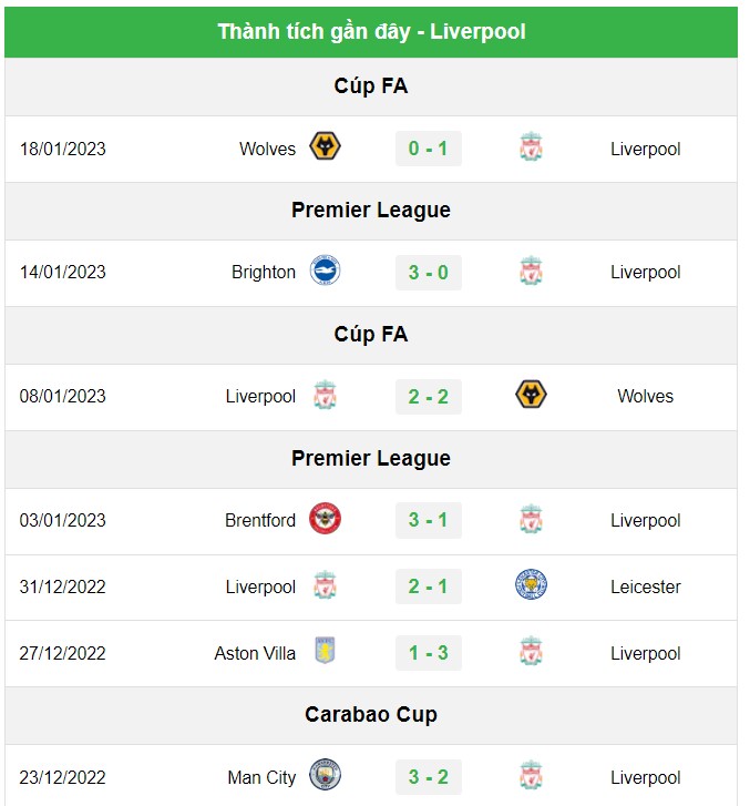 Thành tích chạm trán gần đây của Liverpool vs Chelsea